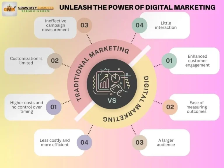 Digital marketing